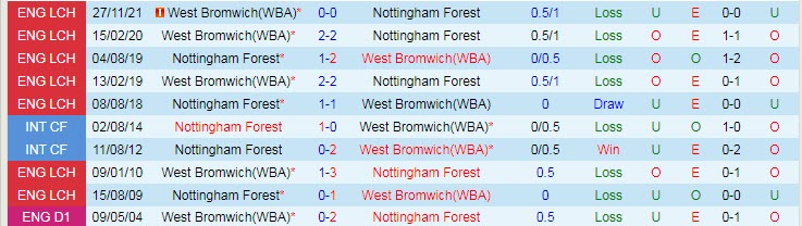 Nhận định soi kèo Nottingham Forest vs West Brom, 2h ngày 19/4 - Ảnh 3