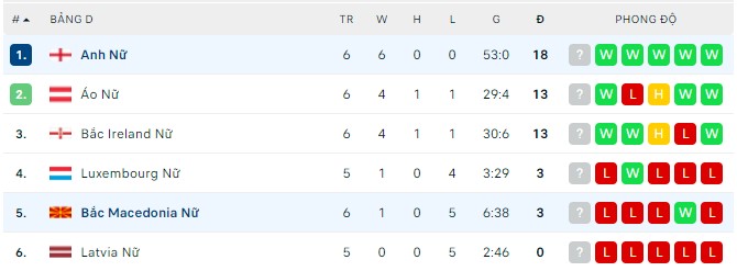 Nhận định, soi kèo Nữ Bắc Macedonia vs Nữ Anh, 01h00 ngày 09/04 - Ảnh 2
