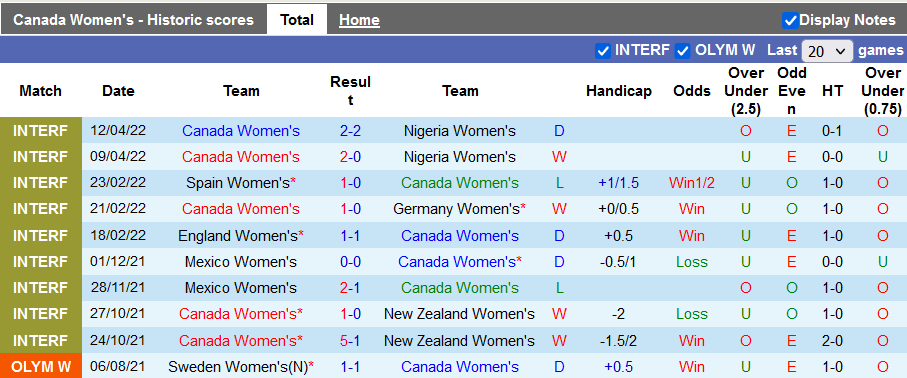 Nhận định, soi kèo Nữ Canada vs nữ Hàn Quốc, 2h ngày 27/6 - Ảnh 1