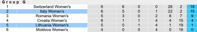 Nhận định, soi kèo Nữ Italia vs Nữ Lithuania, 0h00 ngày 9/4 - Ảnh 1