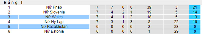 Nhận định, soi kèo Nữ Kazakhstan vs Nữ Wales, 20h00 ngày 12/4 - Ảnh 4