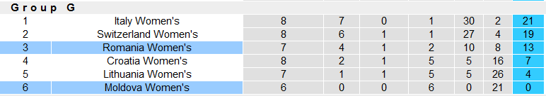Nhận định, soi kèo Nữ Moldova vs nữ Romania, 22h ngày 24/6 - Ảnh 4