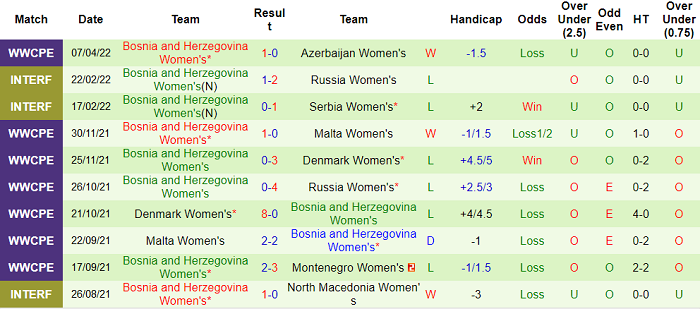 Nhận định, soi kèo Nữ Montenegro vs nữ Bosnia-Herzegovina, 19h ngày 12/4 - Ảnh 2