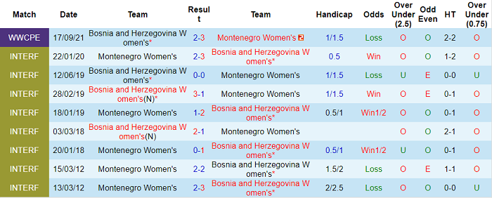 Nhận định, soi kèo Nữ Montenegro vs nữ Bosnia-Herzegovina, 19h ngày 12/4 - Ảnh 3