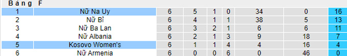 Nhận định, soi kèo Nữ Na Uy vs Nữ Kosovo, 23h00 ngày 7/4 - Ảnh 4