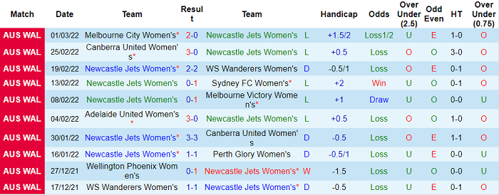 Nhận định, soi kèo Nữ Newcastle Jets vs nữ Brisbane Roar, 15h45 ngày 4/3 - Ảnh 1