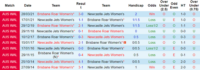 Nhận định, soi kèo Nữ Newcastle Jets vs nữ Brisbane Roar, 15h45 ngày 4/3 - Ảnh 3