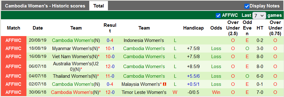 Nhận định, soi kèo Nữ Philippines vs Nữ Campuchia, 19h00 ngày 9/5 - Ảnh 2