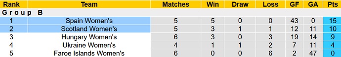 Nhận định, soi kèo Nữ Scotland vs Nữ Tây Ban Nha, 1h35 ngày 13/4 - Ảnh 1