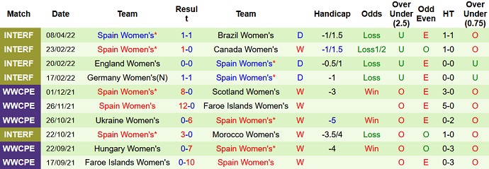 Nhận định, soi kèo Nữ Scotland vs Nữ Tây Ban Nha, 1h35 ngày 13/4 - Ảnh 4