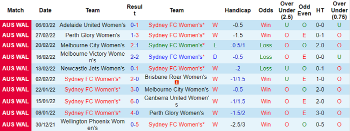 Nhận định, soi kèo Nữ Sydney vs nữ Melbourne City, 15h05 ngày 11/3 - Ảnh 1