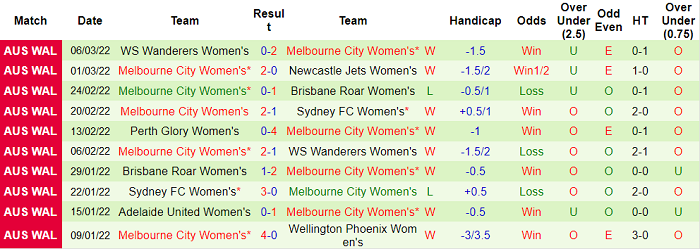 Nhận định, soi kèo Nữ Sydney vs nữ Melbourne City, 15h05 ngày 11/3 - Ảnh 2