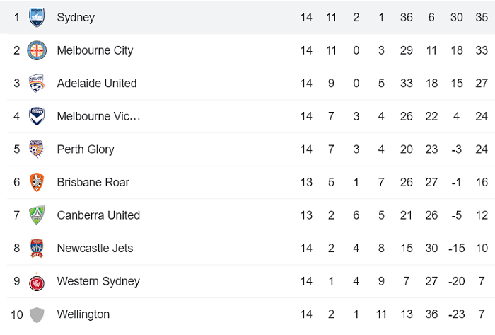 Nhận định, soi kèo Nữ Sydney vs nữ Melbourne City, 15h05 ngày 11/3 - Ảnh 4