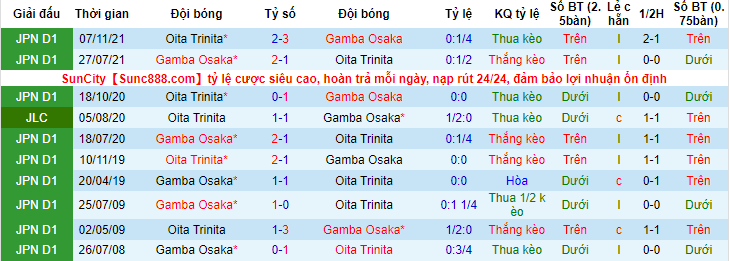 Nhận định, soi kèo Oita Trinita vs Gamba Osaka, 17h ngày 2/3 - Ảnh 3