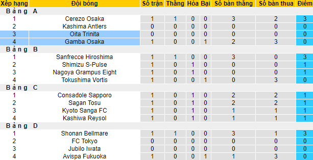 Nhận định, soi kèo Oita Trinita vs Gamba Osaka, 17h ngày 2/3 - Ảnh 4