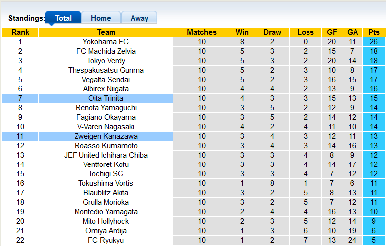 Nhận định, soi kèo Oita Trinita vs Zweigen Kanazawa, 17h00 ngày 20/4 - Ảnh 4