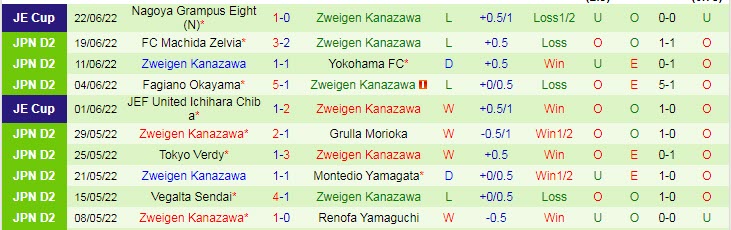 Nhận định, soi kèo Omiya Ardija vs Zweigen Kanazawa, 17h ngày 26/6 - Ảnh 2