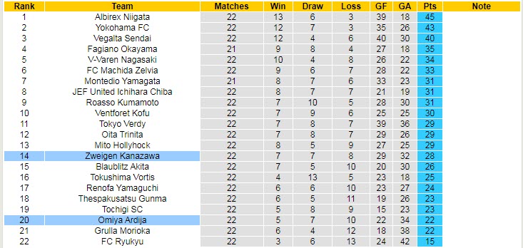 Nhận định, soi kèo Omiya Ardija vs Zweigen Kanazawa, 17h ngày 26/6 - Ảnh 4