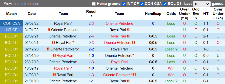 Nhận định, soi kèo Oriente Petrolero vs Royal Pari, 5h15 ngày 16/3 - Ảnh 3