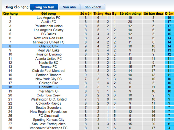 Nhận định, soi kèo Orlando vs Charlotte, 6h37 ngày 1/5 - Ảnh 3