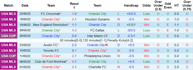 Nhận định, soi kèo Orlando vs Nashville, 6h ngày 30/6 - Ảnh 1