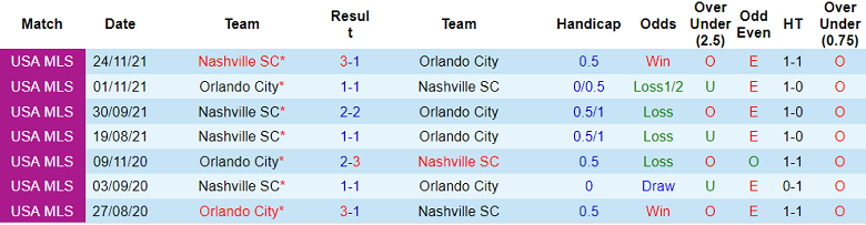 Nhận định, soi kèo Orlando vs Nashville, 6h ngày 30/6 - Ảnh 3