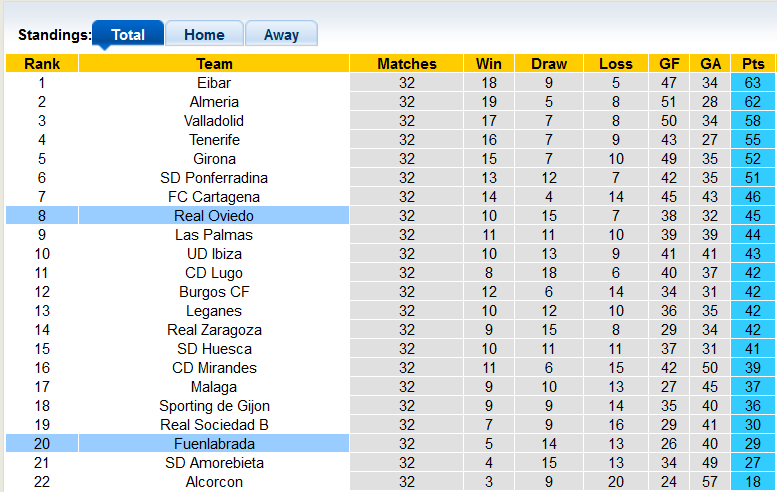 Nhận định, soi kèo Oviedo vs Fuenlabrada, 3h30 ngày 27/3 - Ảnh 4