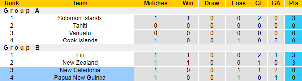 Nhận định, soi kèo Papua New Guinea vs New Caledonia, 21h ngày 21/3 - Ảnh 4