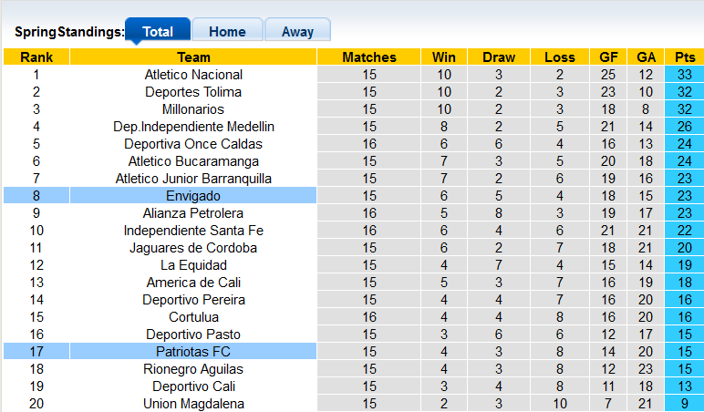 Nhận định, soi kèo Patriotas vs Envigado, 7h40 ngày 19/4 - Ảnh 4