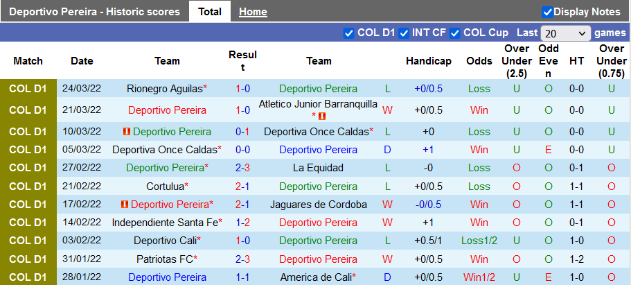 Nhận định, soi kèo Pereira vs Independiente Medellin, 8h15 ngày 27/3 - Ảnh 1