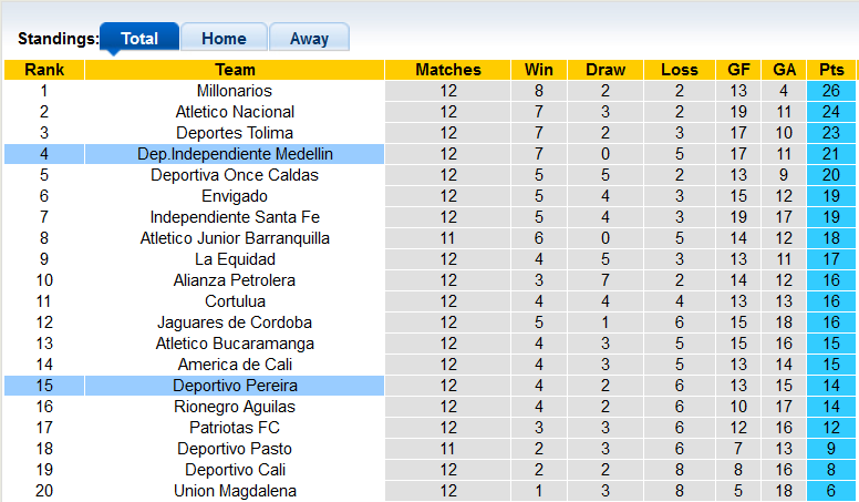 Nhận định, soi kèo Pereira vs Independiente Medellin, 8h15 ngày 27/3 - Ảnh 4