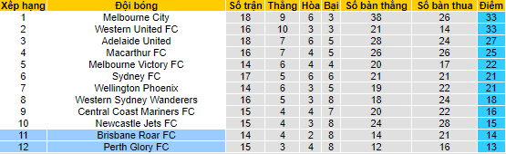 Nhận định, soi kèo Perth Glory vs Brisbane Roar, 18h45 ngày 19/3 - Ảnh 4