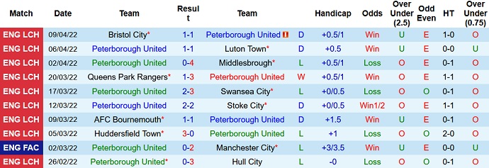 Nhận định, soi kèo Peterborough vs Blackburn, 21h00 ngày 15/4 - Ảnh 3