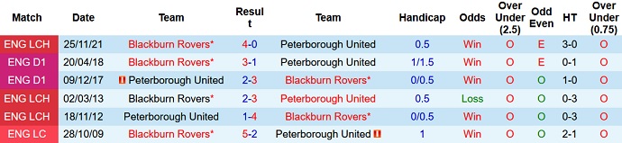 Nhận định, soi kèo Peterborough vs Blackburn, 21h00 ngày 15/4 - Ảnh 4