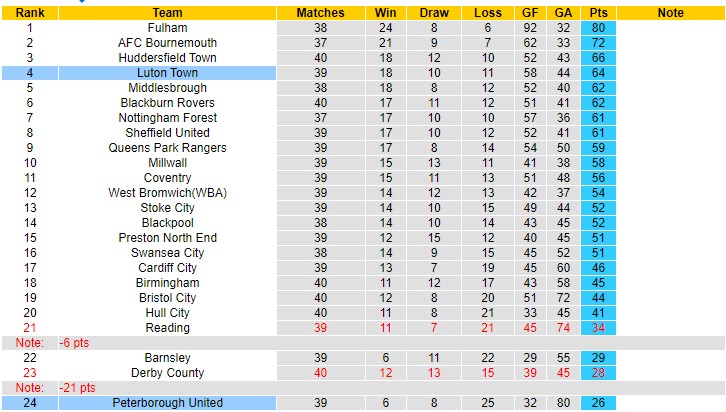 Nhận định soi kèo Peterborough vs Luton Town, 1h45 ngày 6/4 - Ảnh 4