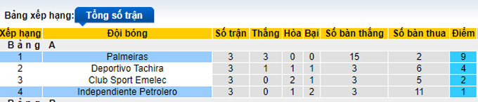 Nhận định, soi kèo Petrolero vs Palmeiras, 7h30 ngày 4/5 - Ảnh 4