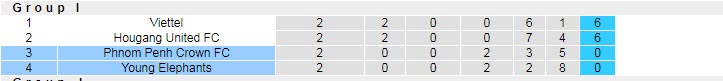 Nhận định, soi kèo Phnom Penh Crown vs Young Elephants, 21h ngày 30/6 - Ảnh 3