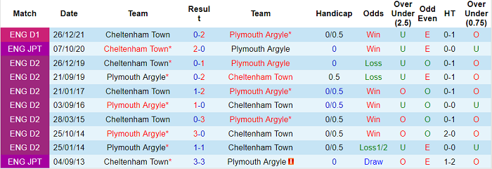 Nhận định, soi kèo Plymouth vs Cheltenham, 2h45 ngày 23/3 - Ảnh 3