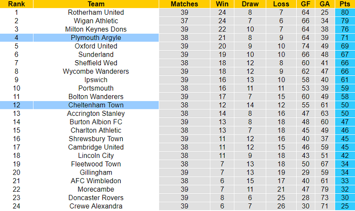 Nhận định, soi kèo Plymouth vs Cheltenham, 2h45 ngày 23/3 - Ảnh 4