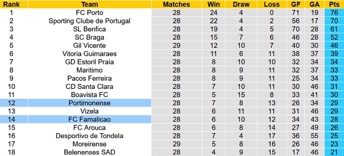 Nhận định, soi kèo Portimonense vs Famalicão, 21h30 ngày 10/4 - Ảnh 1