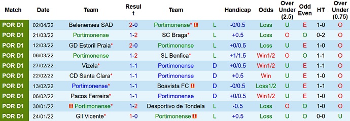 Nhận định, soi kèo Portimonense vs Famalicão, 21h30 ngày 10/4 - Ảnh 3