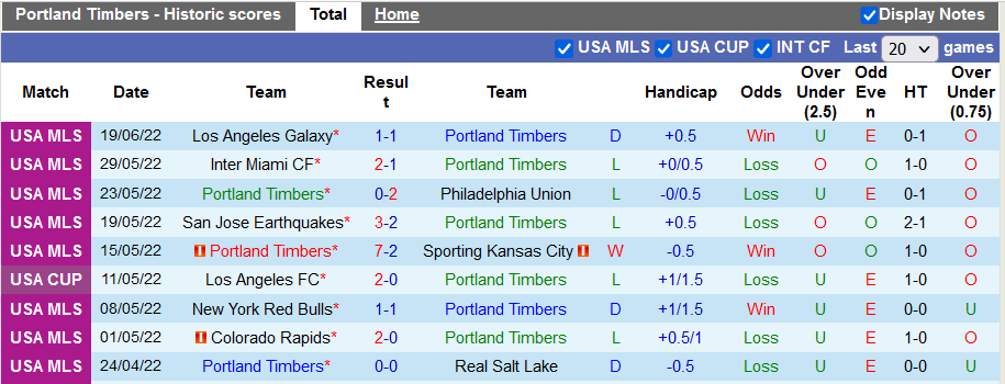 Nhận định, soi kèo Portland Timbers vs Colorado Rapids, 9h37 ngày 26/6 - Ảnh 1