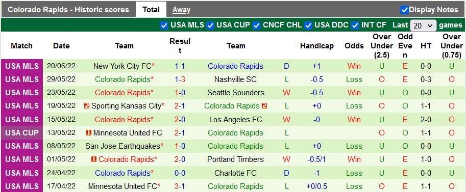 Nhận định, soi kèo Portland Timbers vs Colorado Rapids, 9h37 ngày 26/6 - Ảnh 2