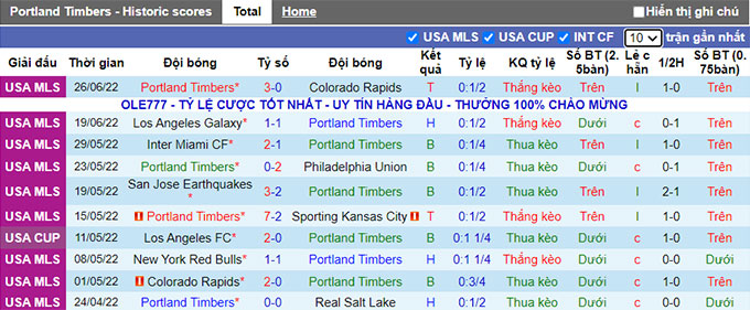 Nhận định, soi kèo Portland Timbers vs Houston Dynamo, 9h37 ngày 30/6 - Ảnh 1