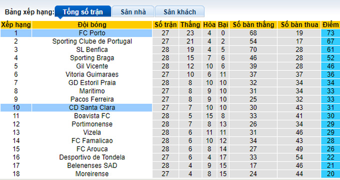 Nhận định, soi kèo Porto vs Santa Clara, 2h15 ngày 5/4 - Ảnh 4