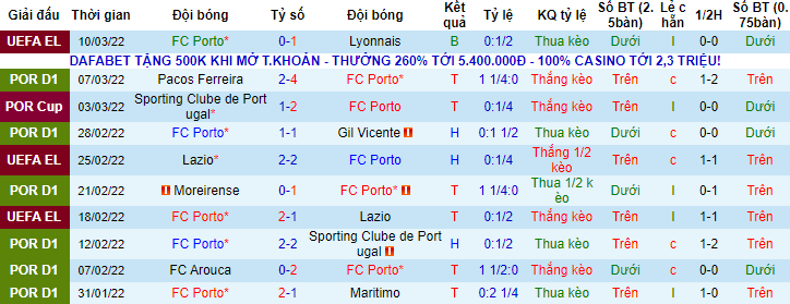 Nhận định, soi kèo Porto vs Tondela, 1h ngày 14/3 - Ảnh 1