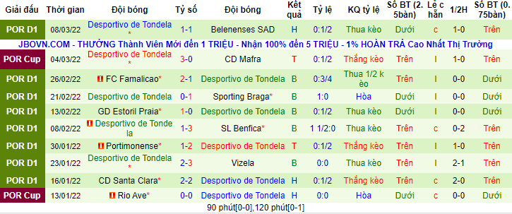 Nhận định, soi kèo Porto vs Tondela, 1h ngày 14/3 - Ảnh 2