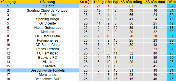 Nhận định, soi kèo Porto vs Tondela, 1h ngày 14/3 - Ảnh 5