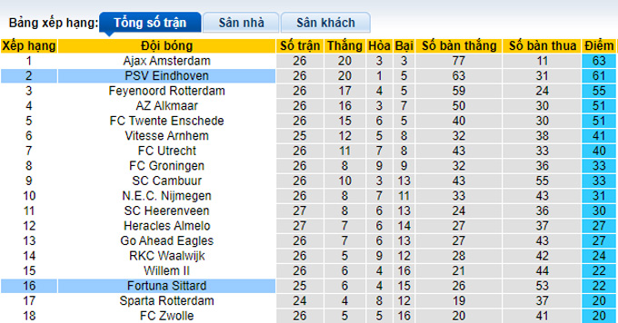 Nhận định, soi kèo PSV vs Fortuna Sittard, 22h45 ngày 20/3 - Ảnh 4