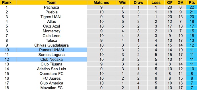 Nhận định, soi kèo Pumas UNAM vs Necaxa, 6h00 ngày 20/3 - Ảnh 1